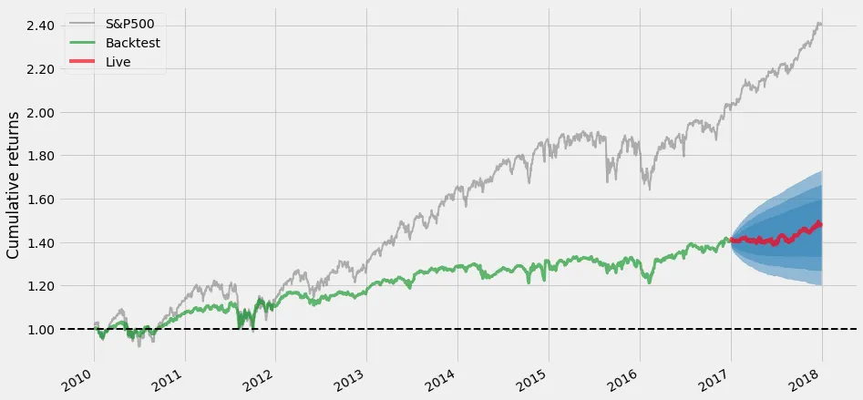Algorithmic Trading and Financial Backtesting with Zipline and Pyfolio