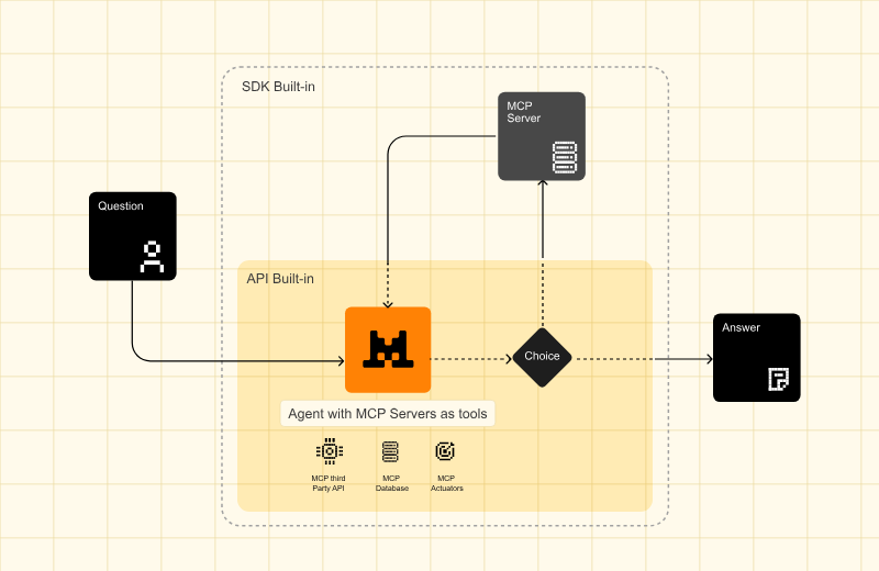 Build AI Agents With the Mistral Agents API 🤖