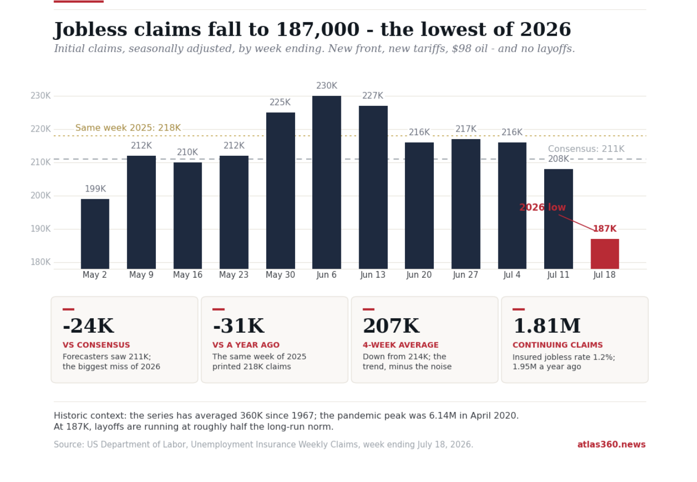 Jobless claims fall to 187,000, the lowest of 2026: chart of weekly initial claims with consensus and year-ago reference lines