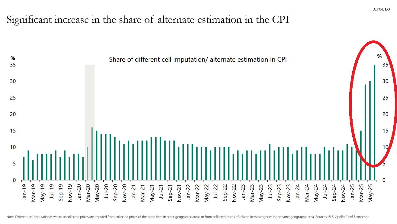 The quality of US economic data is deteriorating