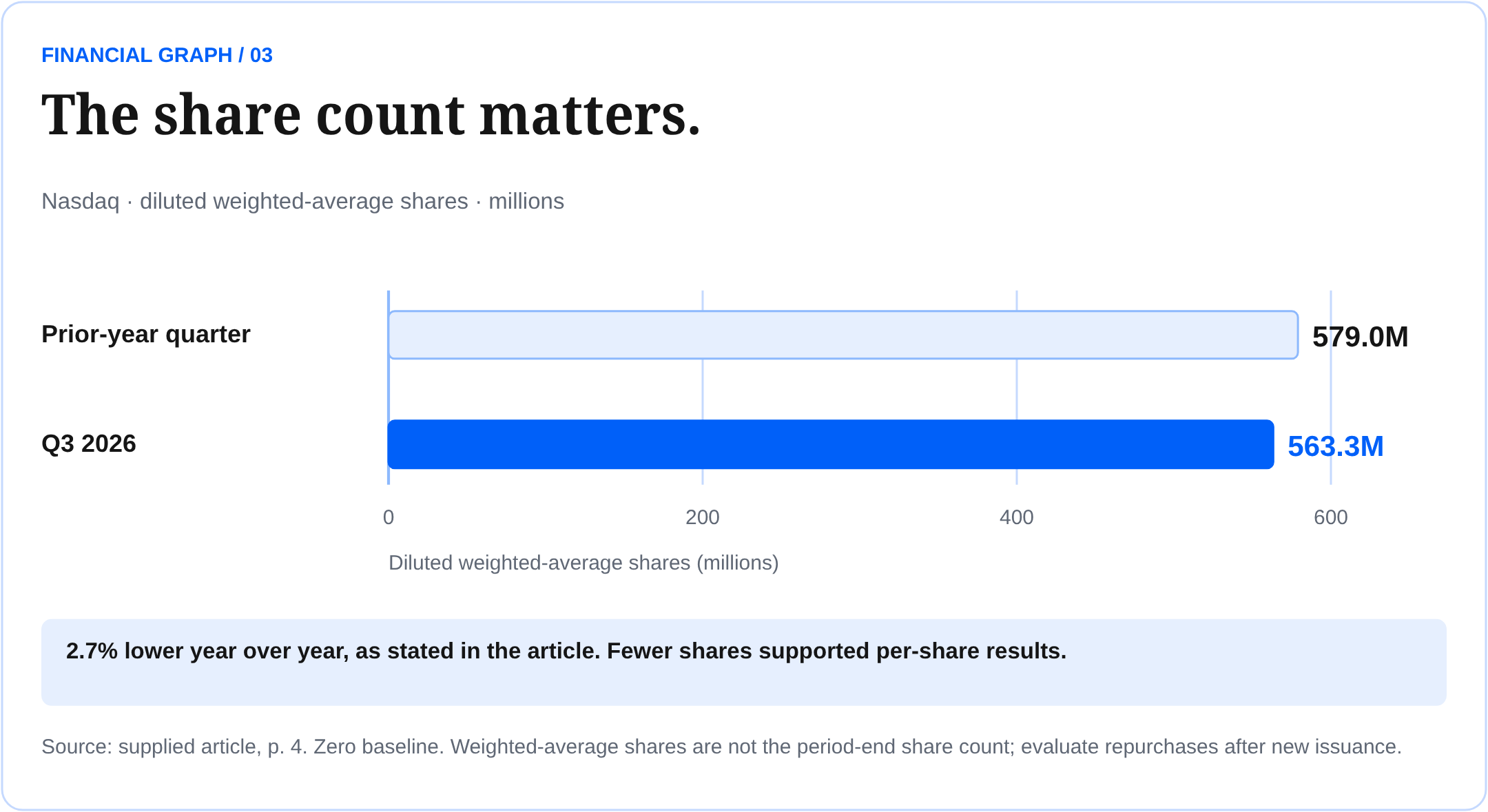Nasdaq diluted weighted-average shares declined from 579.0 million in the prior-year quarter to 563.3 million in Q3 2026; the supplied article states a 2.7% decline.