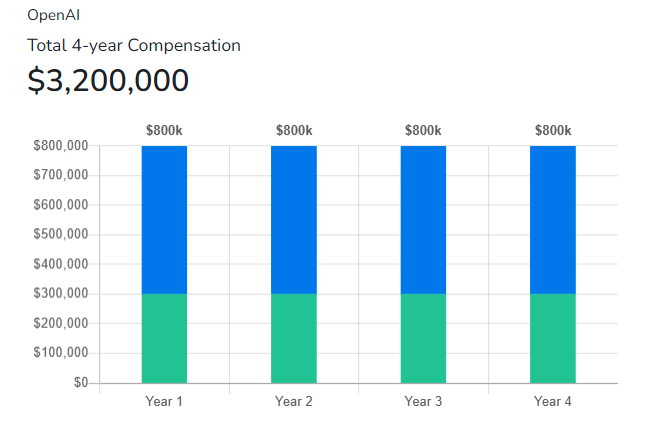 How OpenAI $800k/year salary works?
