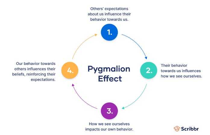Pygmalion Effect