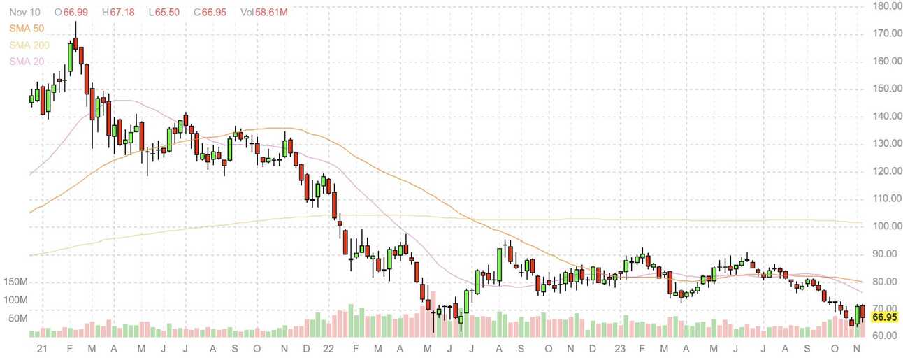 Was that a low in biotech? 