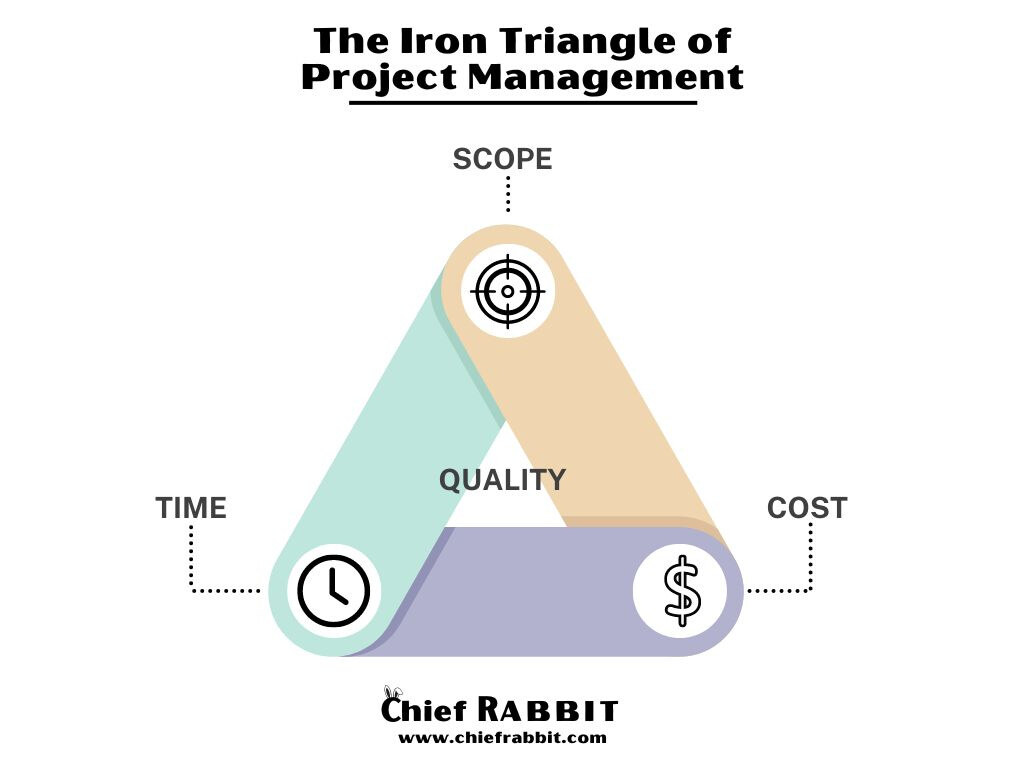 The Inescapable Truth of the Iron Triangle