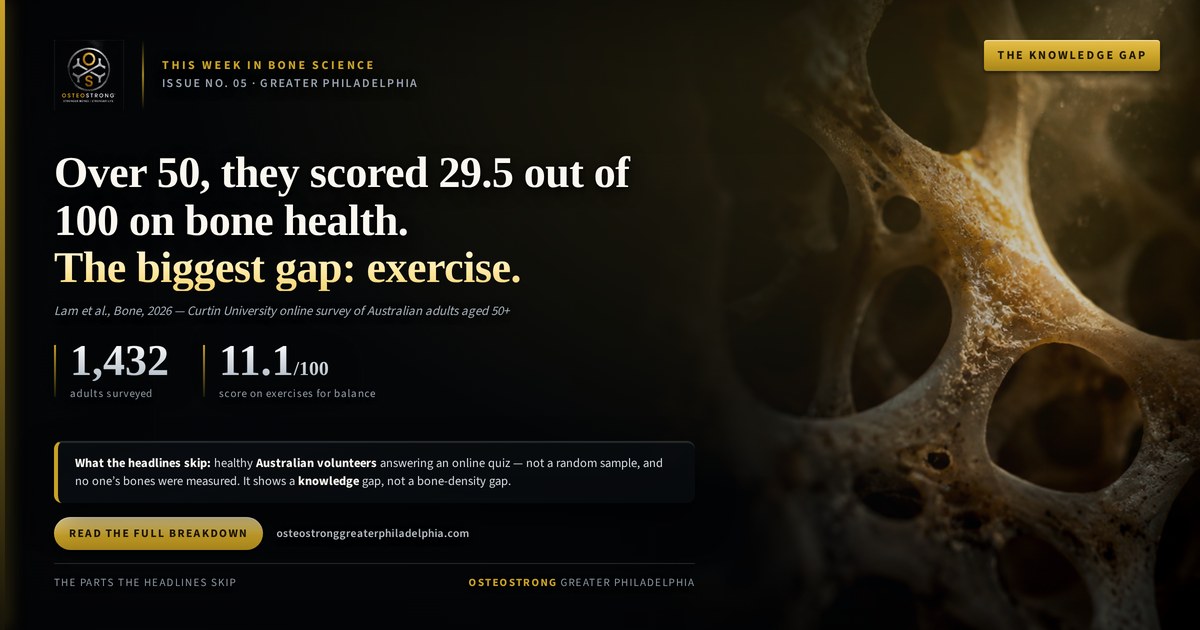 Adults over 50 scored 29.5 out of 100 on bone health. The biggest gap was exercise.