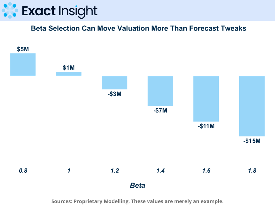 Beta adjustment for private market valuation