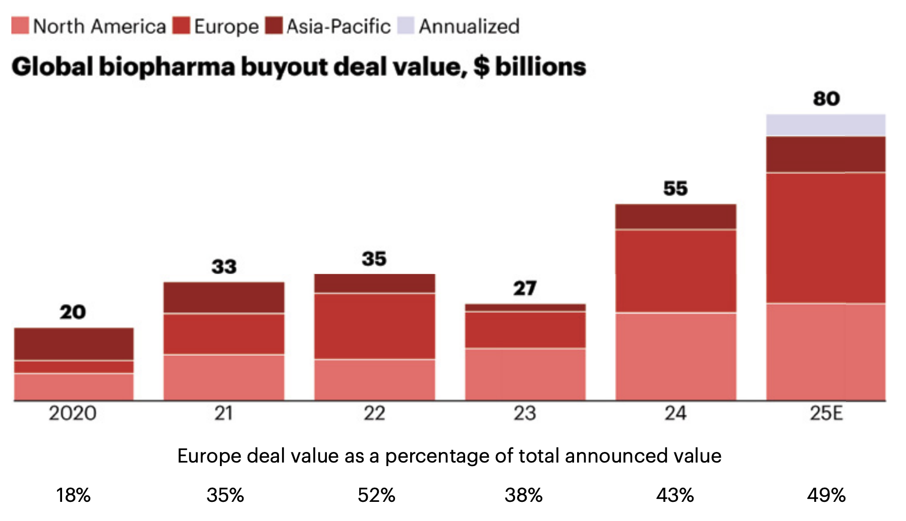 Chart / visual from Bain