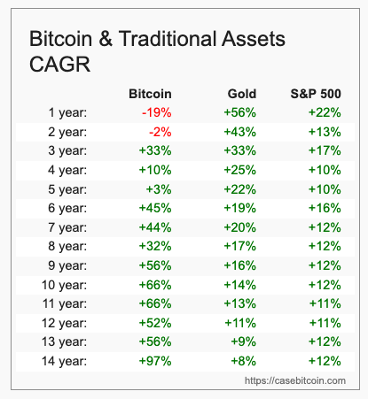 Bitcoin’s "Wear You Out" Bear Market