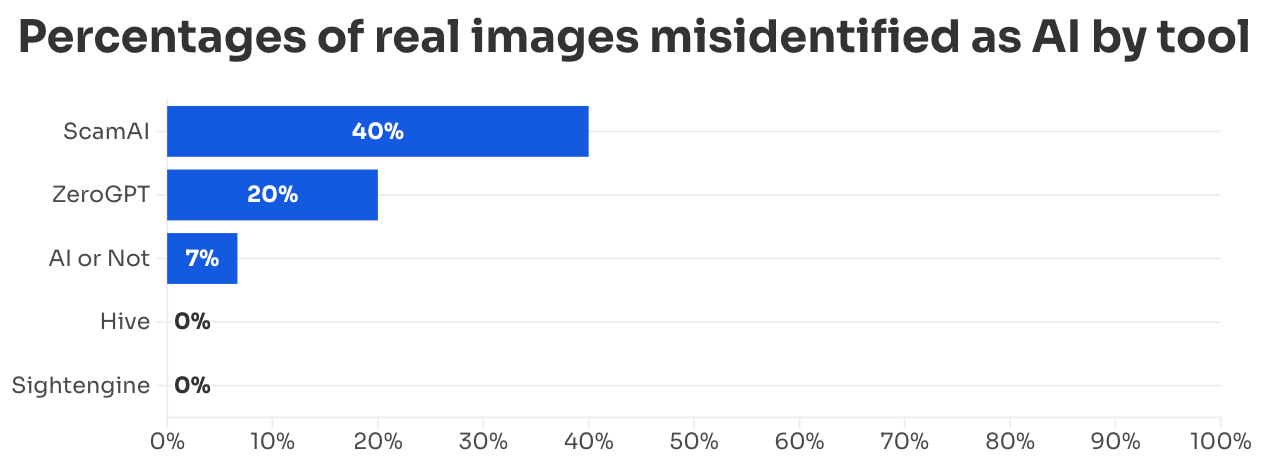 A chart showing AI detectors confidently stamping real war photos as fake
