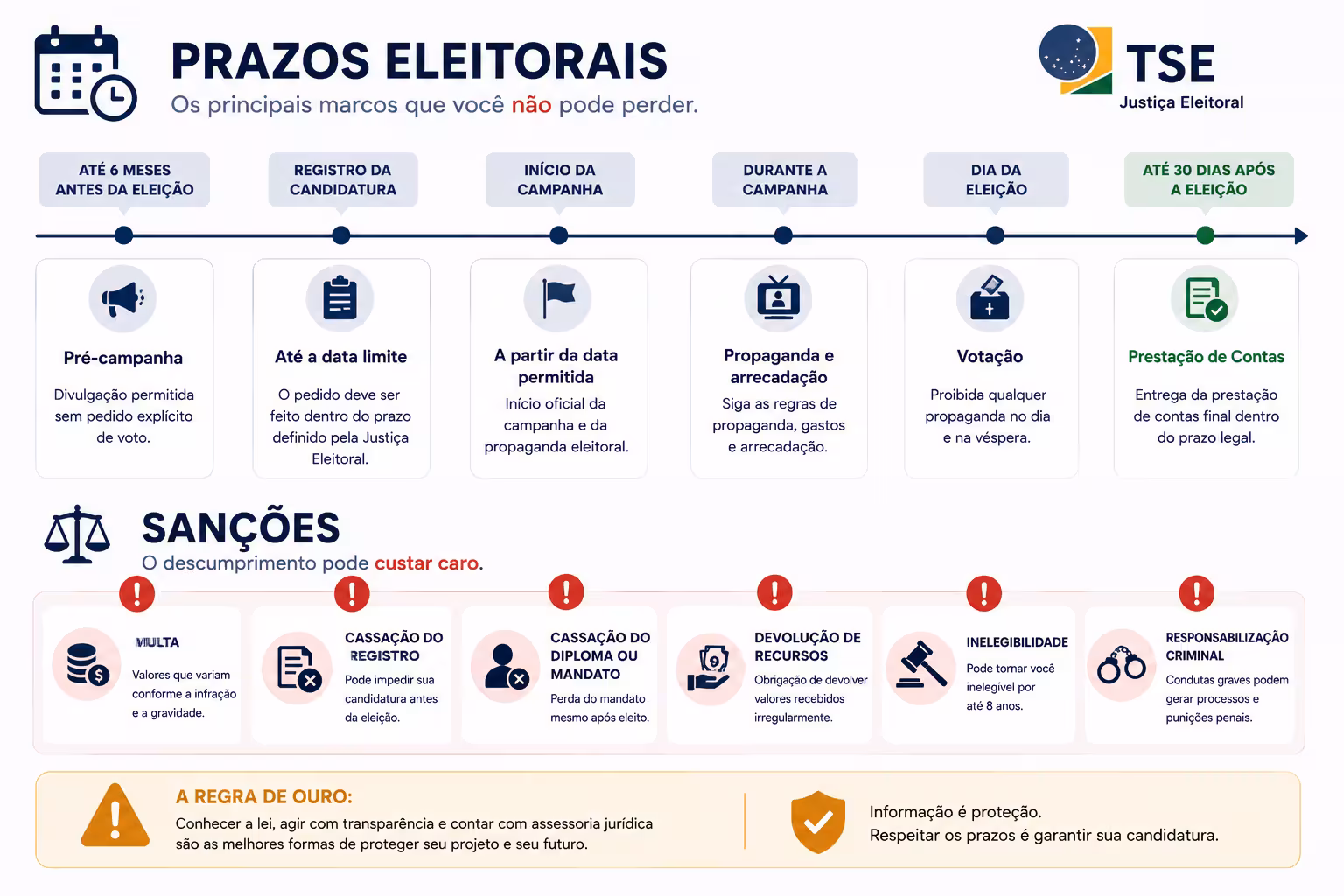 prazos e sanções do direito eleitoral que o candidato precisa respeitar