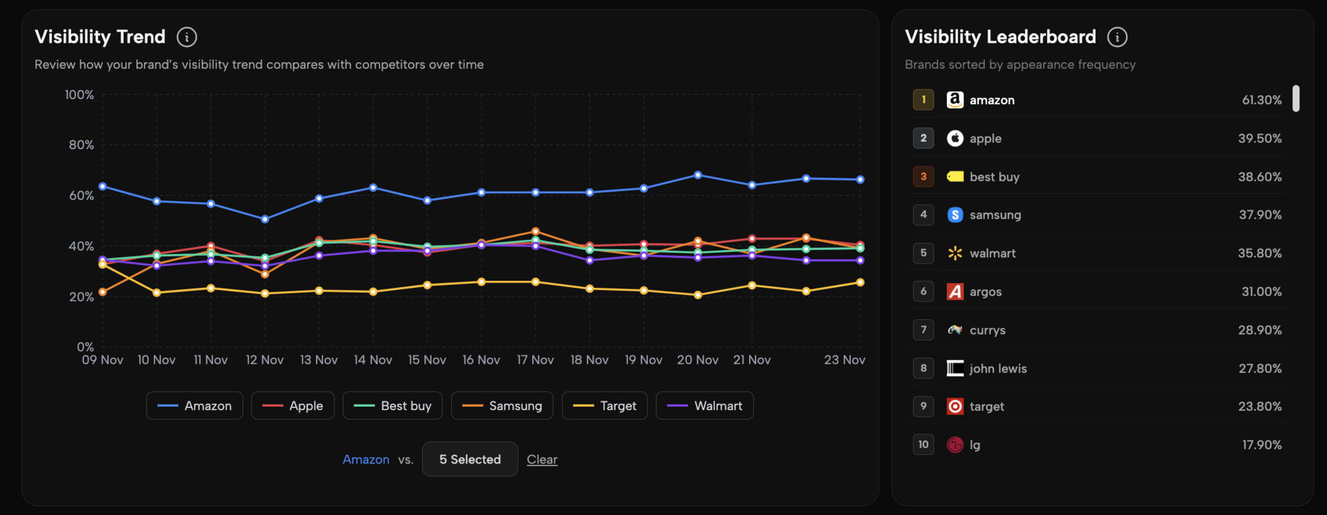 AI Search visibility trend chart for Black Friday showing Amazon, Best Buy, Apple, Samsung and others ranked by visibility over time.