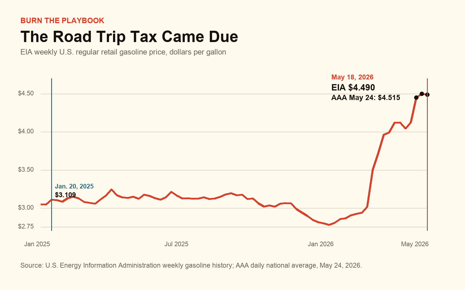 Burn the Playbook line chart showing EIA weekly regular gasoline prices rising from January 2025 through May 2026 with a May 24 AAA callout