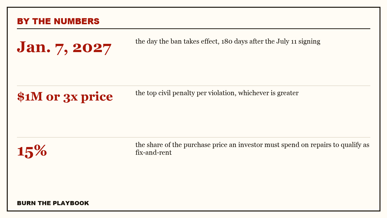 Record plate, by the numbers: Jan. 7, 2027 the day the ban takes effect, 180 days after the July 11 signing; $1M or 3x price the top civil penalty per violation, whichever is greater; 15% the share of the purchase price an investor must spend on repa