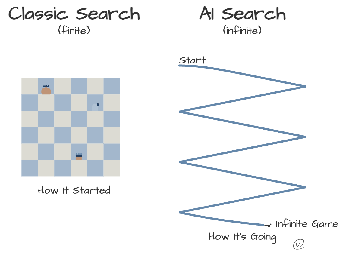 When Search is No Longer a Finite Game