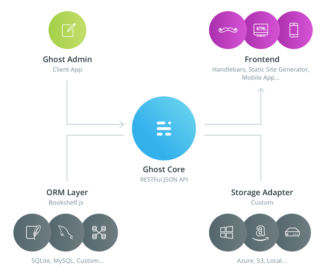 Ghost CMS, WordPress on steroids?