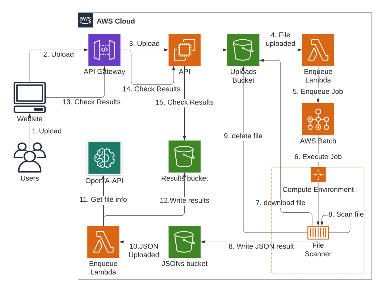 AWS Batch: Optimized and Cost-Effective Batch Computing