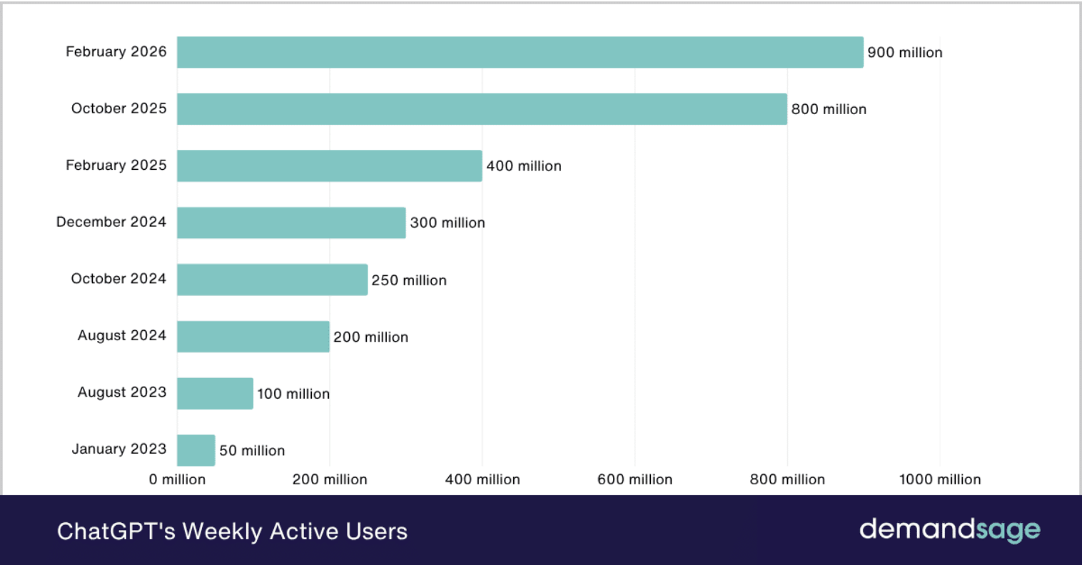 ChatGPT user growth statistics 2026