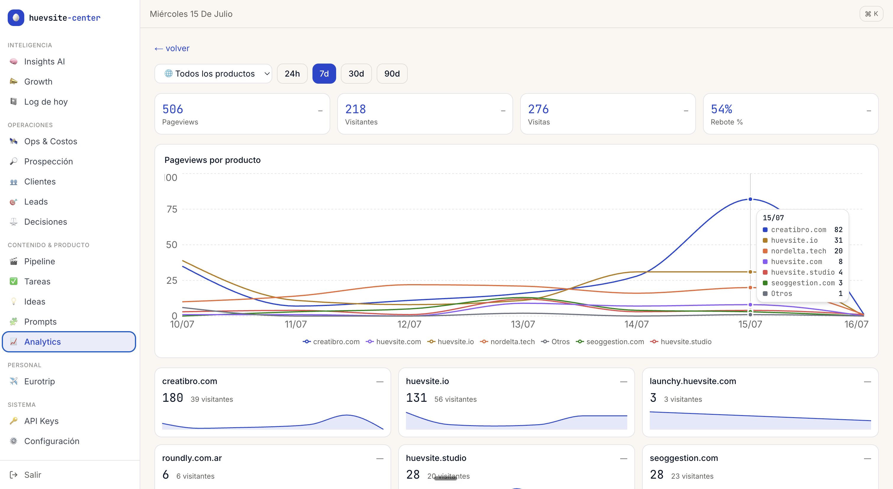 Dashboard de Google Analytics con las 9 propiedades del ecosistema