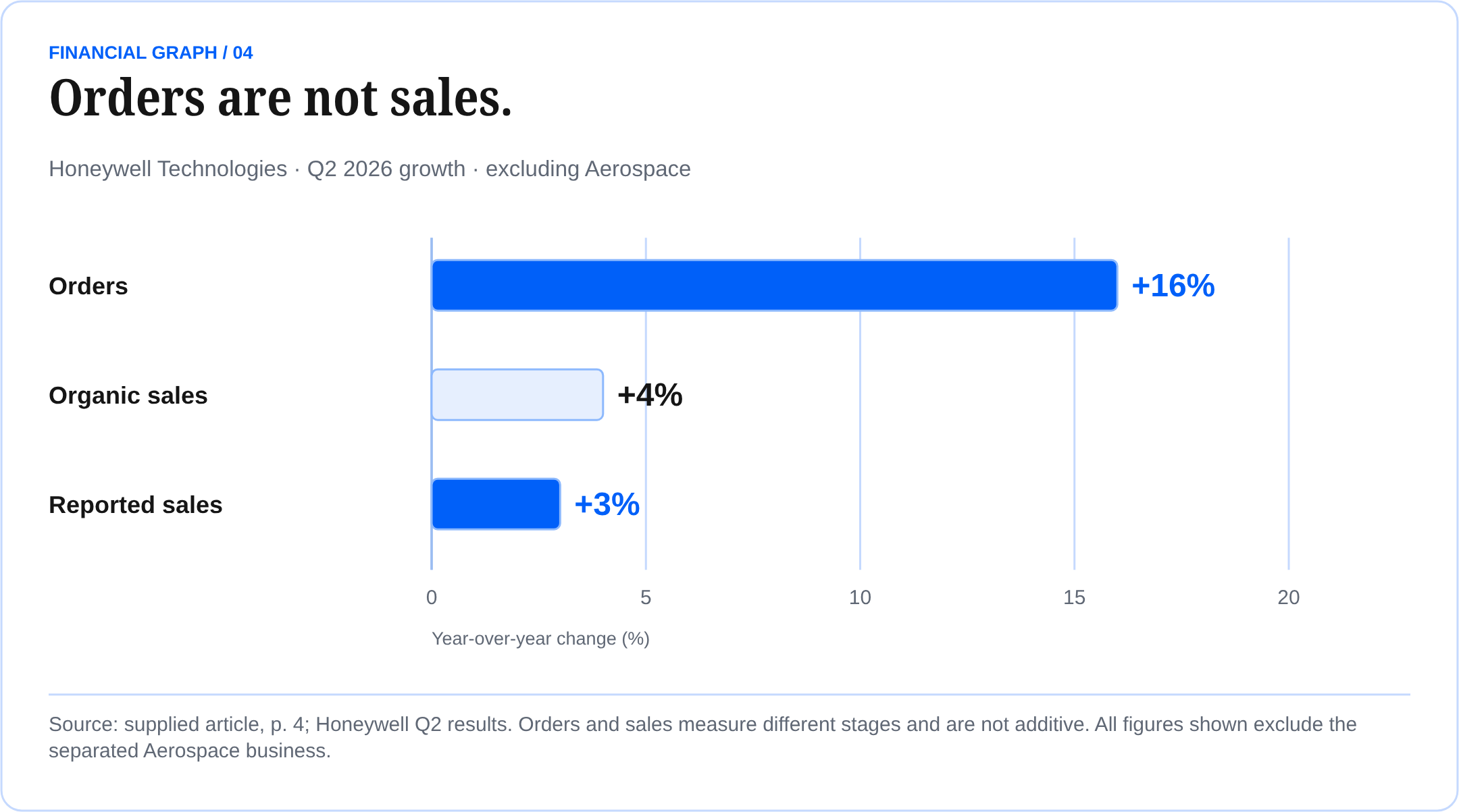Orders are not sales. Honeywell Technologies · Q2 2026 growth · excluding Aerospace Source: supplied article, p. 4; Honeywell Q2 results. Orders and sales measure different stages and are not additive. All figures shown exclude the separated Aerospace business.