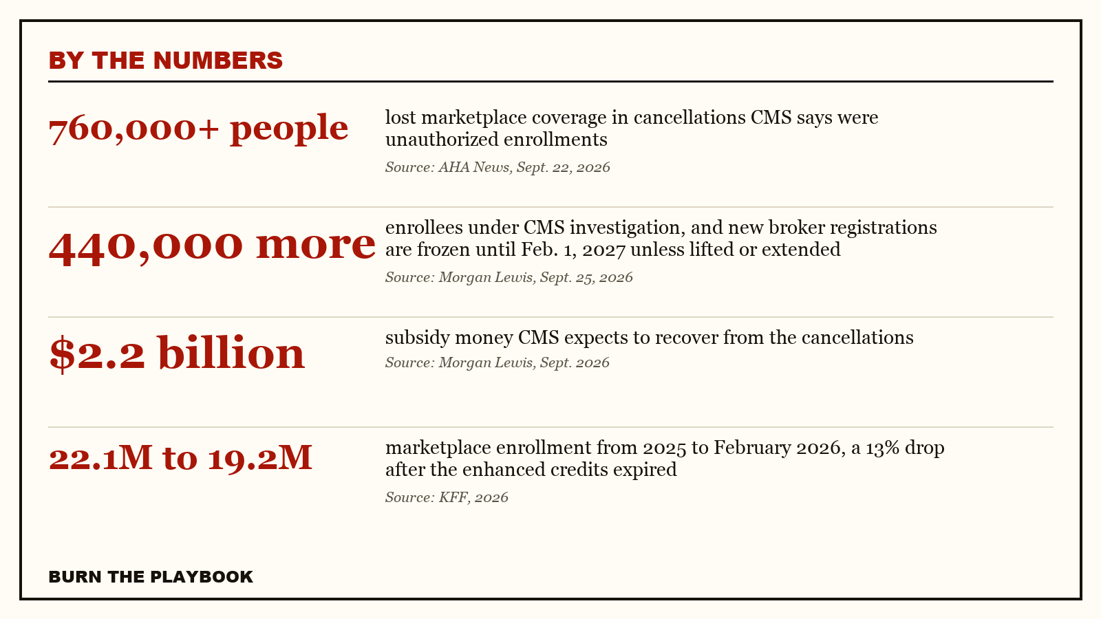 Record plate, by the numbers: 760,000+ people lost marketplace coverage in cancellations CMS says were unauthorized enrollments; 440,000 more enrollees under CMS investigation, and new broker registrations are frozen until Feb. 1, 2027 unless lifted 