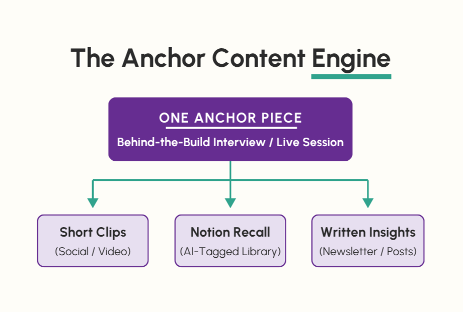The anchor content engine: record once, cut into clips, feed a recall library, distribute across channels.