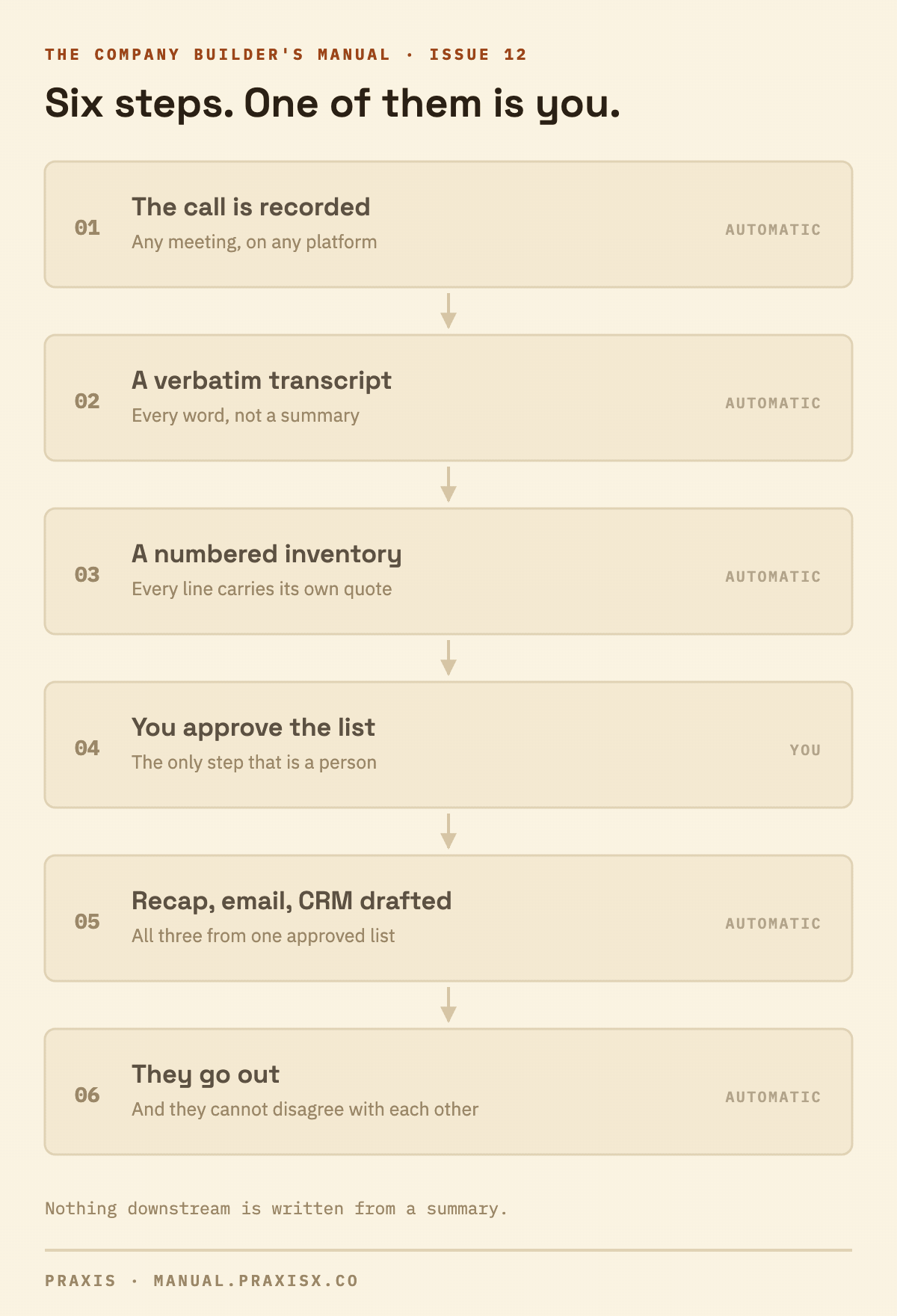 Six steps in order. The call is recorded. The recorder produces a verbatim transcript. The transcript becomes a numbered inventory, every line carrying its own quote. You approve the inventory. The approved list drafts the recap, the email and the CRM update. Those go out. Only the approval step is a person.