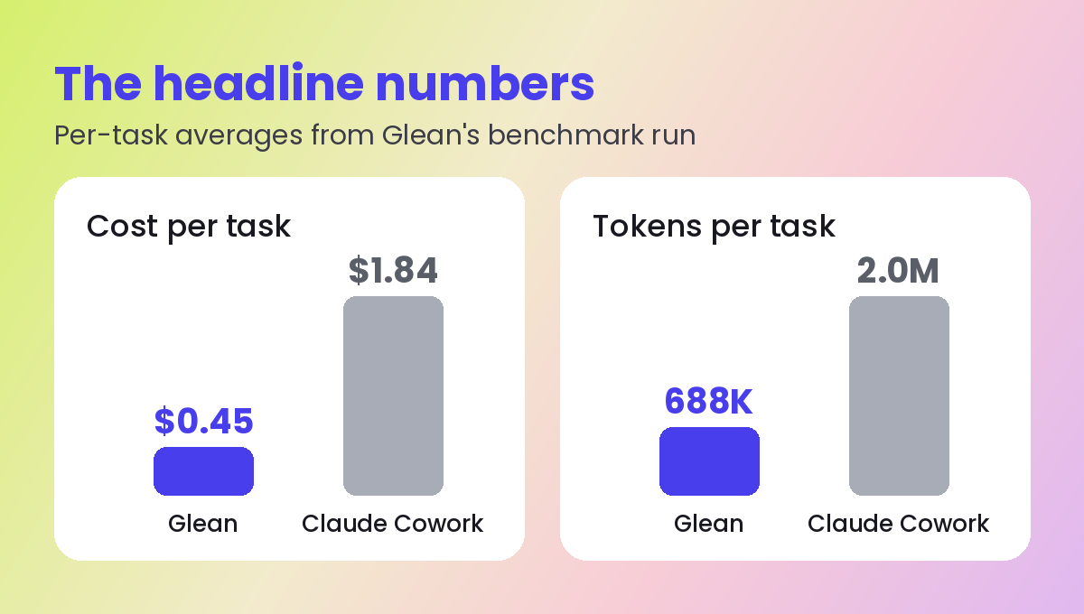 Glean says it beats Claude Cowork on cost by 4x ($0.45 vs $1.84 per task)