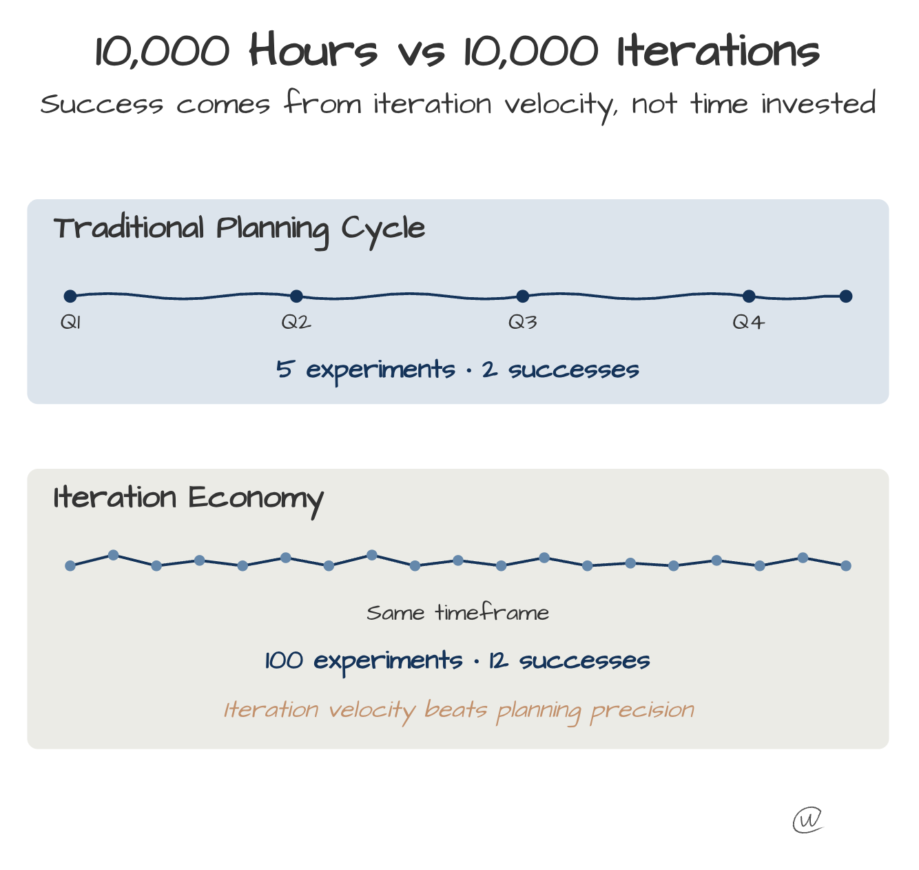 AI is Supercharging the Iteration Economy