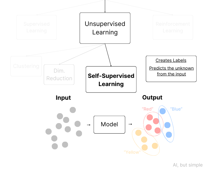 Self-Supervised Learning, Simply Explained