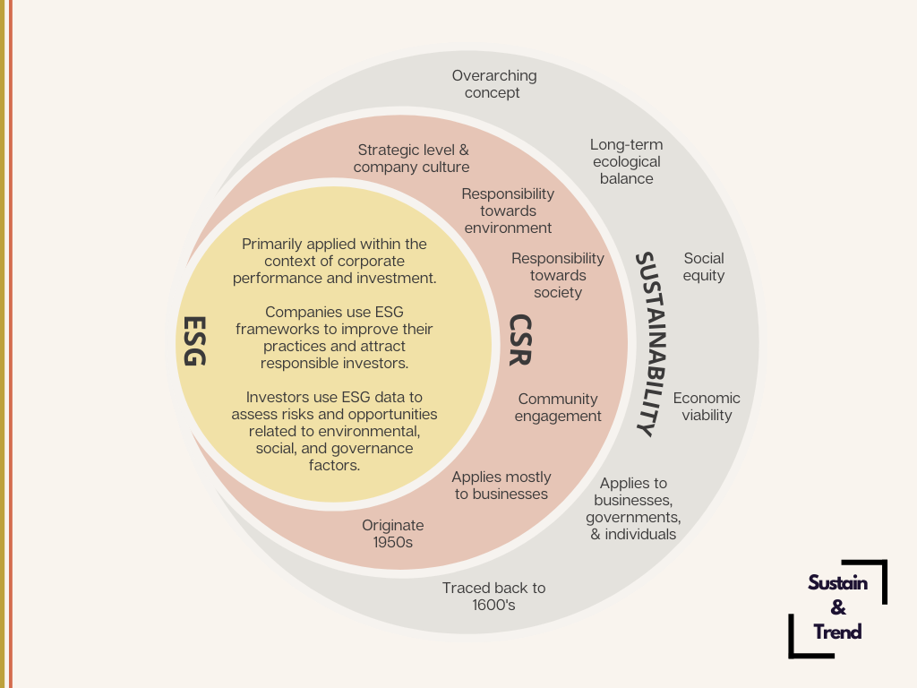 Csr Chart Circle Unraveling the Tapestry of Sustainability, CSR, and ESG: Vital Strands ...
