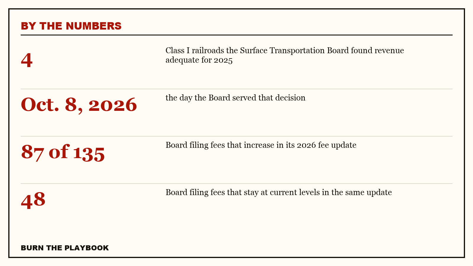 Record plate, by the numbers: 4 Class I railroads the Surface Transportation Board found revenue adequate for 2025; Oct. 8, 2026 the day the Board served that decision; 87 of 135 Board filing fees that increase in its 2026 fee update; 48 Board filing