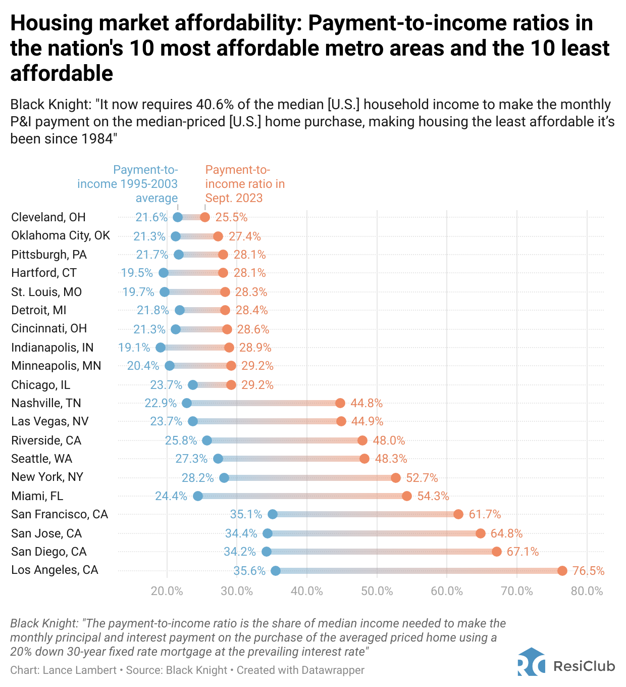 10 most affordable housing markets—and 10 least affordable