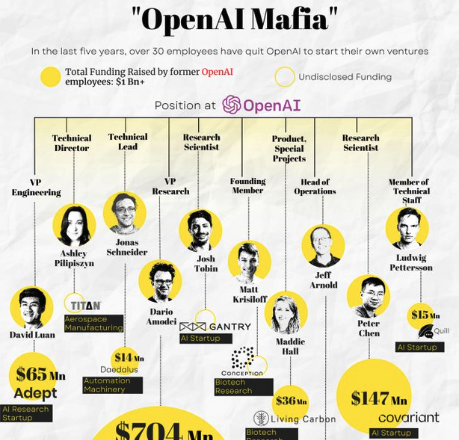 OpenAI Mafia