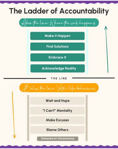 The Ladder of Accountability: above the line and below the line behaviours
