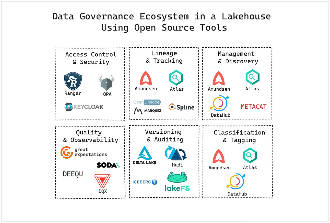 Data Governance in Lakehouse Using Open Source Tools 👩‍💻