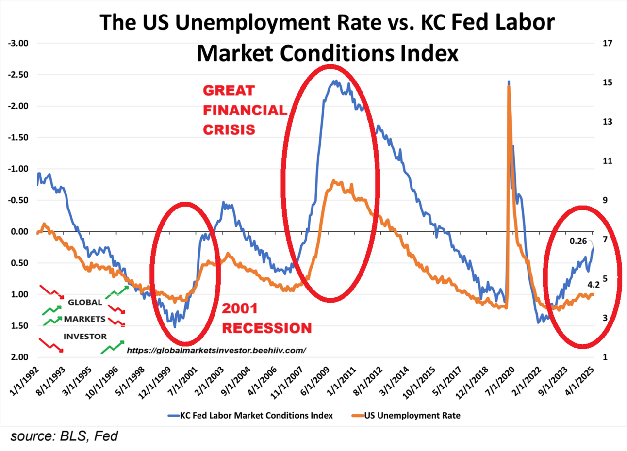 ⚠️The US job market is set to deteriorate