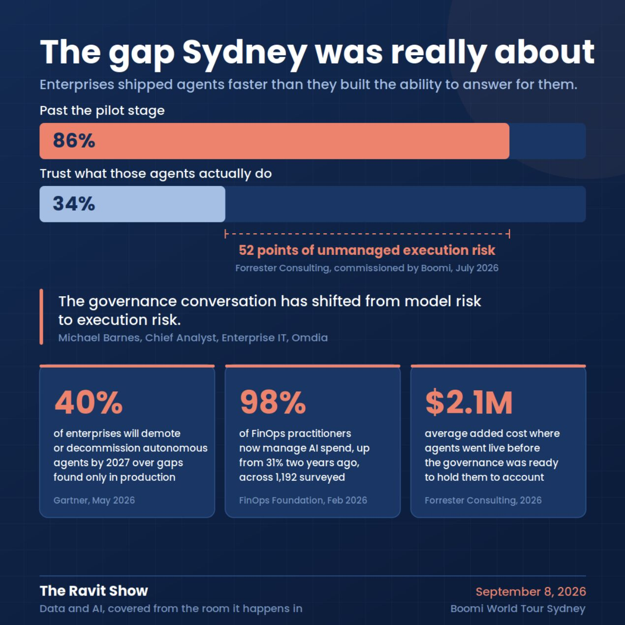 The 52 point gap that defined Boomi World Sydney