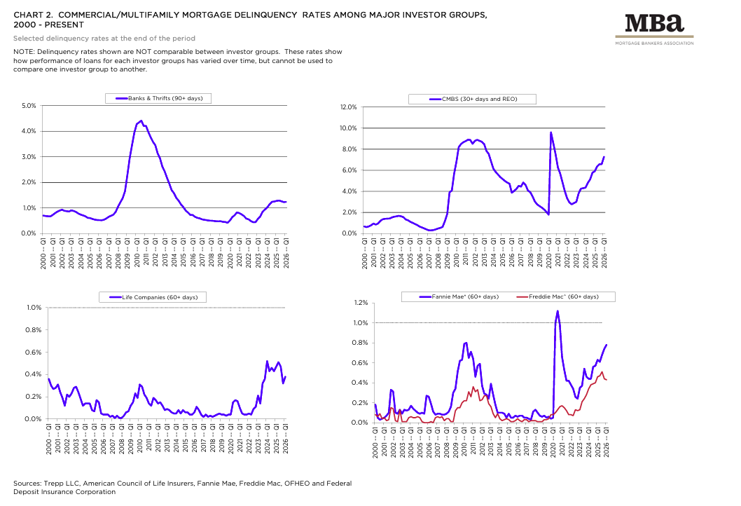 Commercial multifamily mortgage delinquency rates