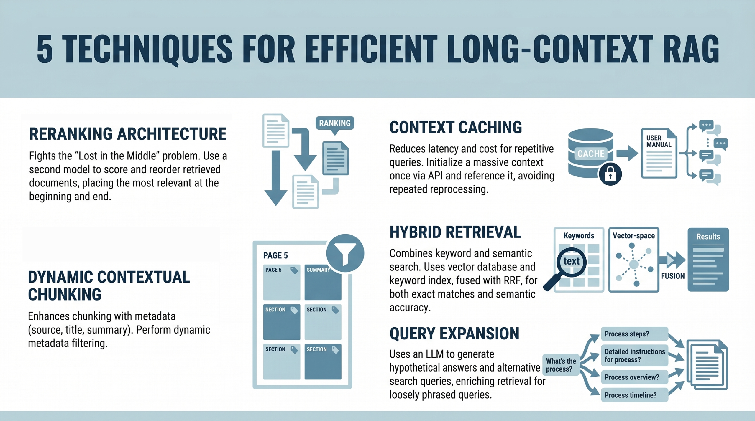 🤖 5 Techniques for Efficient Long-Context RAG
