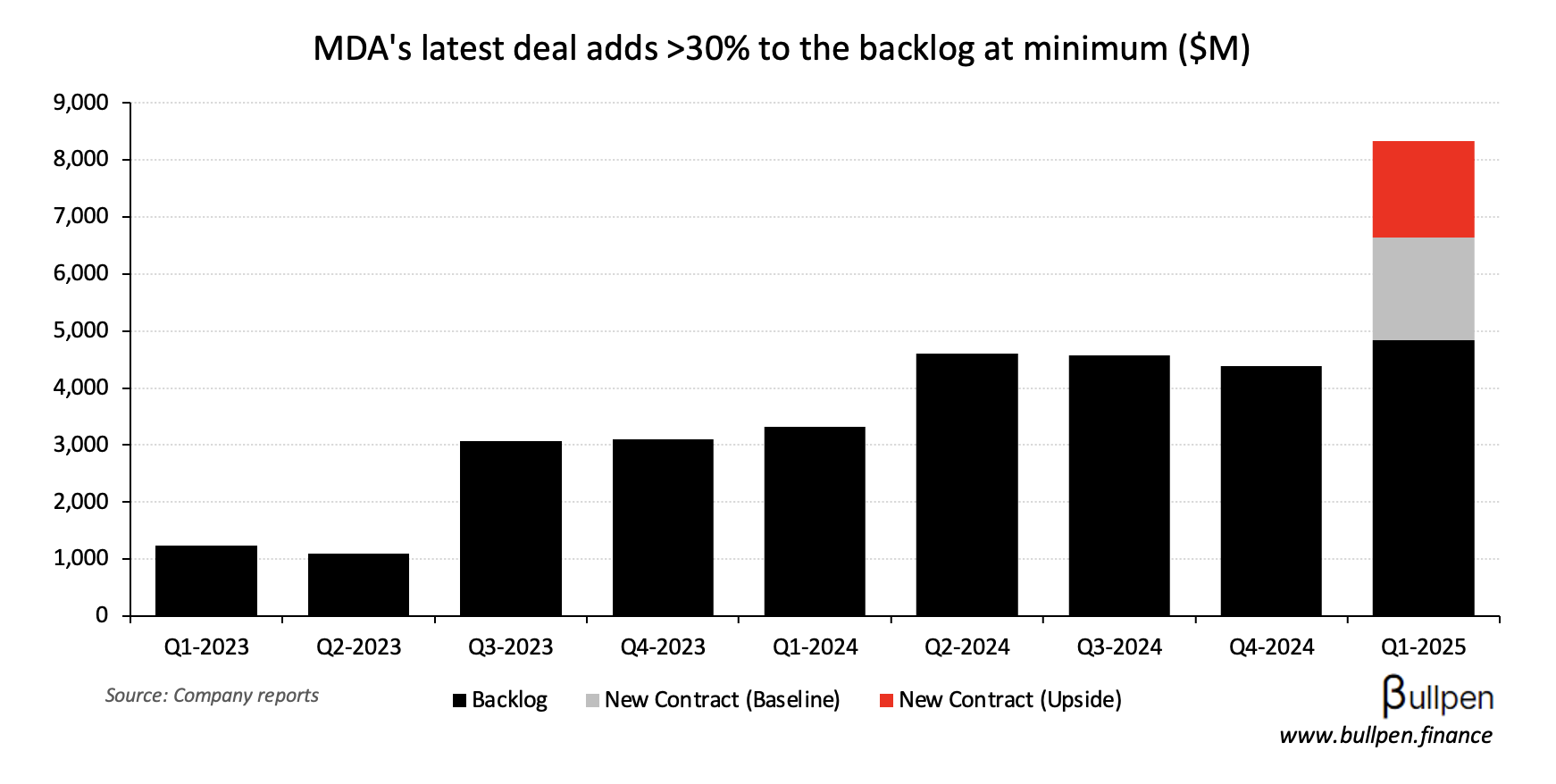 MDA adds at least $1.8B to the backlog in latest deal