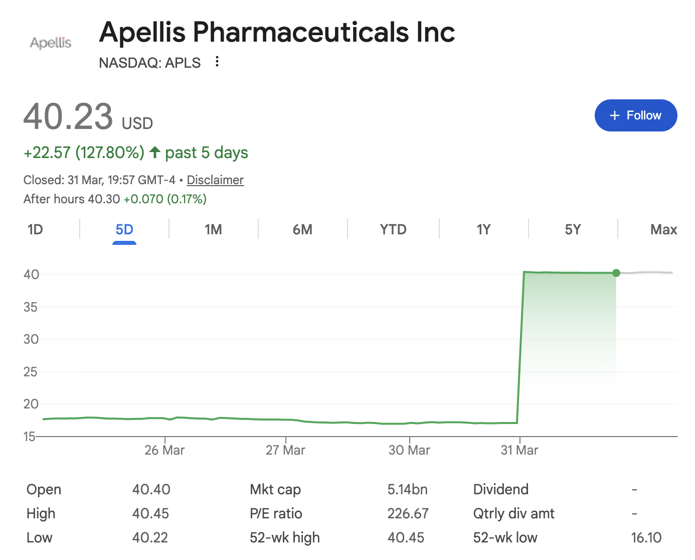 Chart / visual from Google Finance