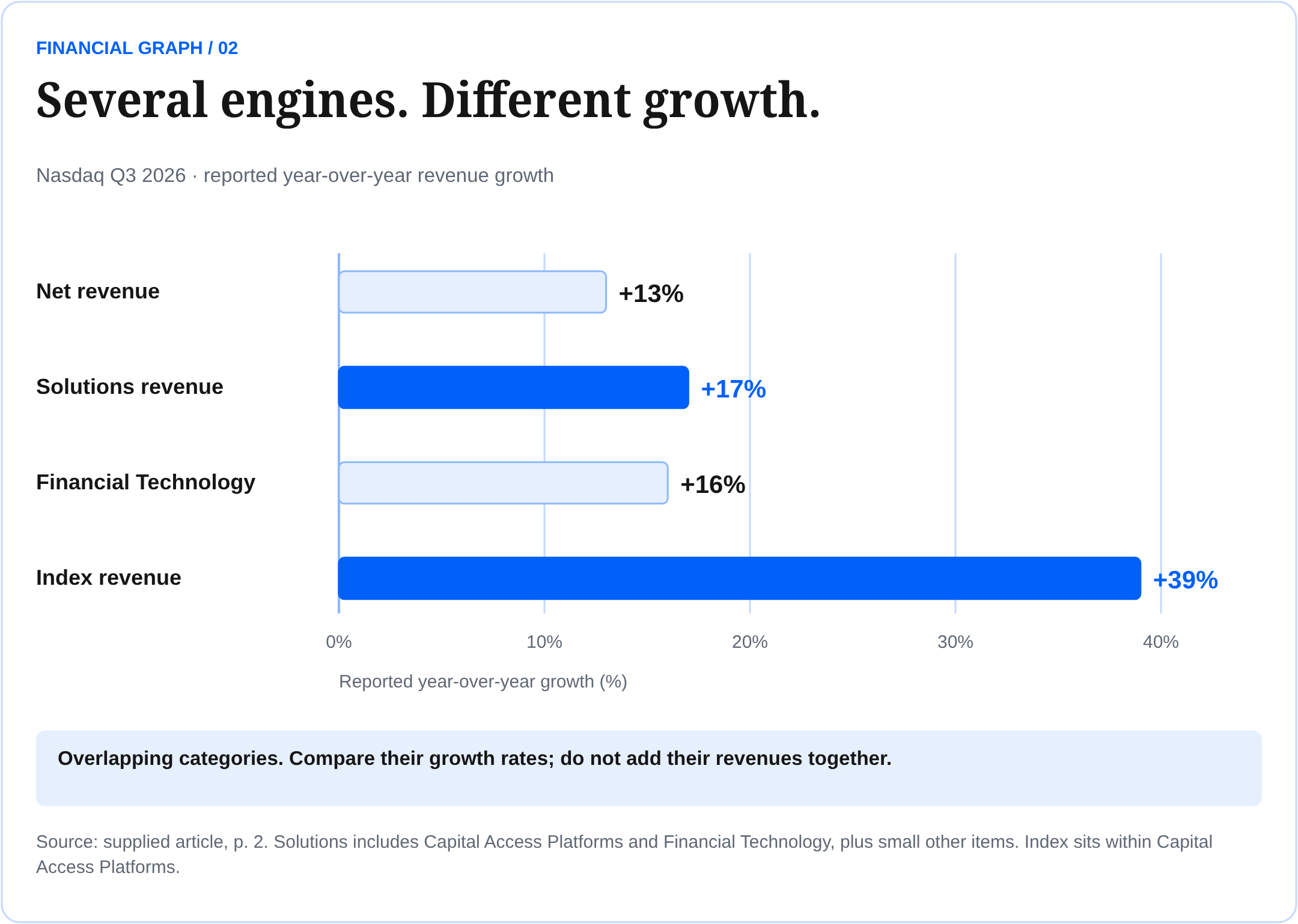 Nasdaq reported Q3 2026 year-over-year revenue growth: net revenue 13%, Solutions 17%, Financial Technology 16%, Index 39%. Categories overlap and must not be added.