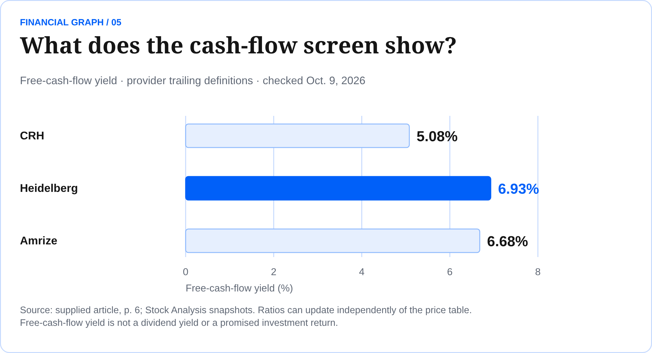 What does the cash-flow screen show? Free-cash-flow yield · provider trailing definitions · checked Oct. 9, 2026 Source: supplied article, p. 6; Stock Analysis snapshots. Ratios can update independently of the price table. Free-cash-flow yield is not a dividend yield or a promised investment return.