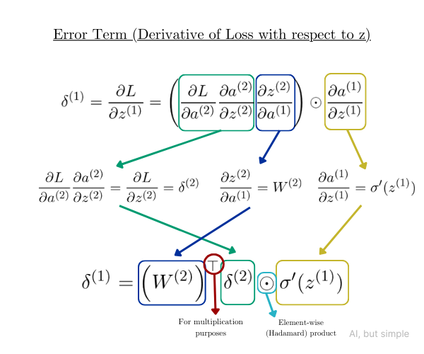 MLP Learning Process: The Math Behind Deep Learning