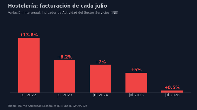 Hostelería: facturación de cada julio