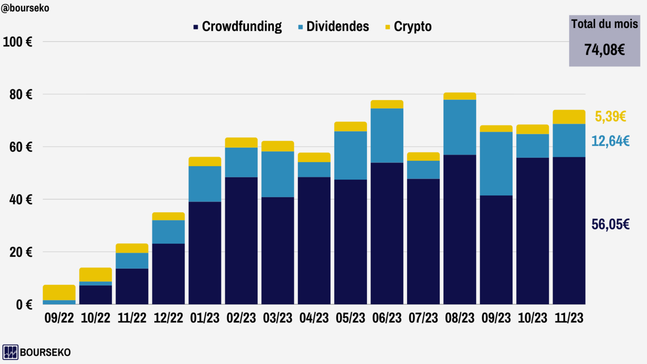 Le bilan de novembre sur mes investissements