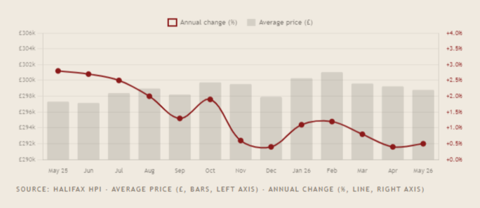 Halifax regional house price chart