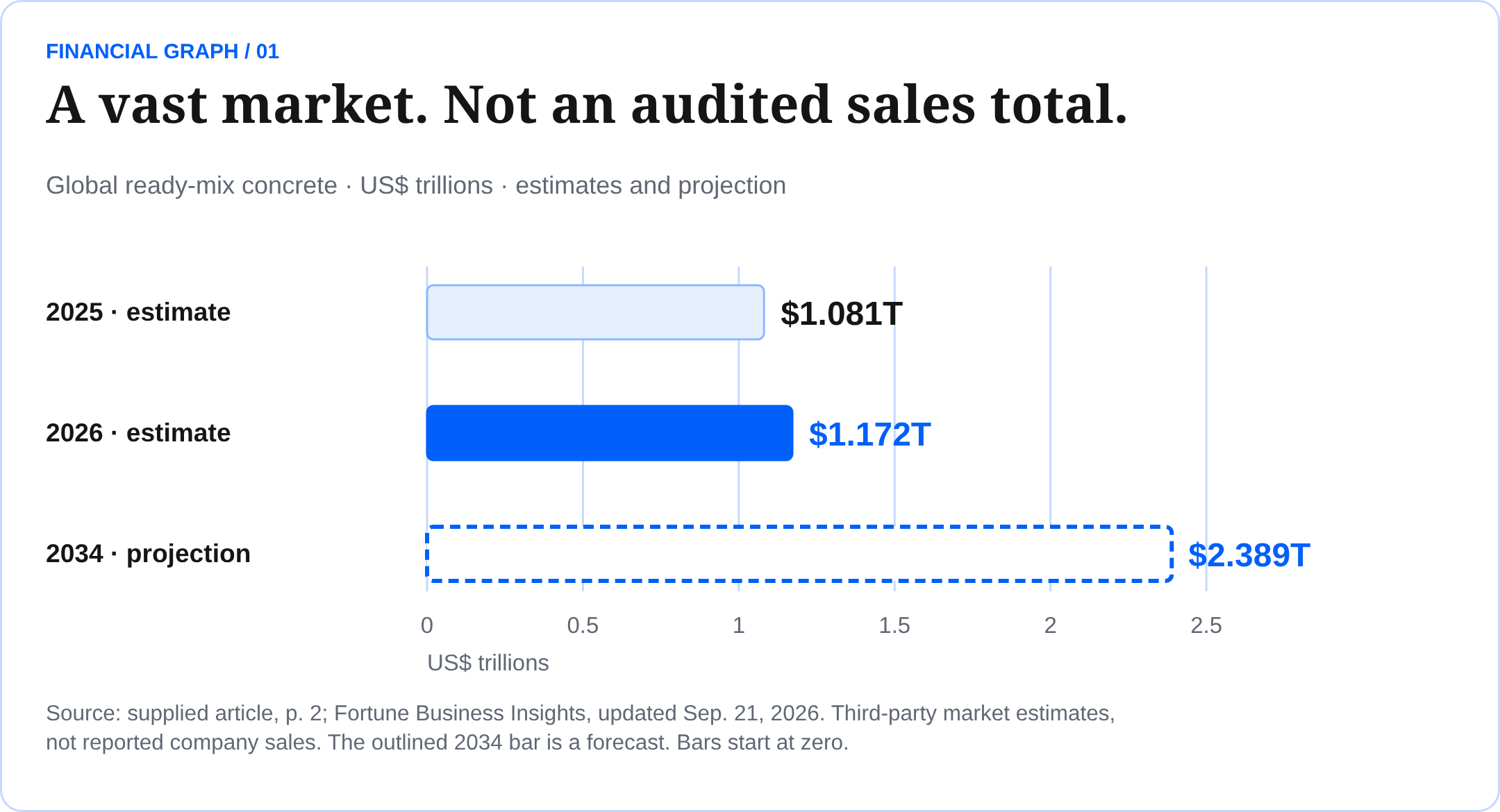 A vast market. Not an audited sales total. Global ready-mix concrete · US$ trillions · estimates and projection Source: supplied article, p. 2; Fortune Business Insights, updated Sep. 21, 2026. Third-party market estimates, not reported company sales. The outlined 2034 bar is a forecast. Bars start at zero.
