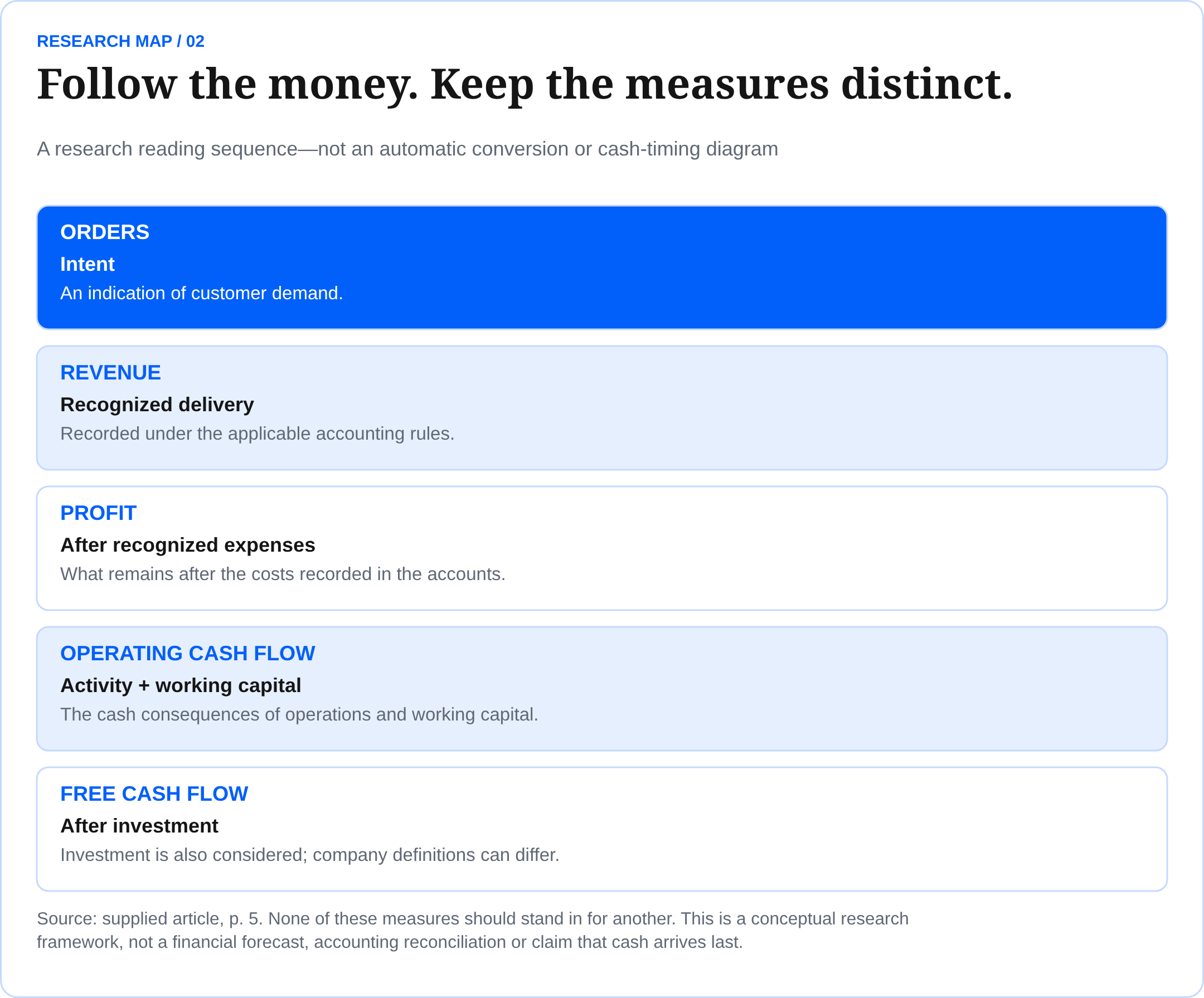 Follow the money. Keep the measures distinct. A research reading sequence—not an automatic conversion or cash-timing diagram Source: supplied article, p. 5. None of these measures should stand in for another. This is a conceptual research framework, not a financial forecast, accounting reconciliation or claim that cash arrives last.